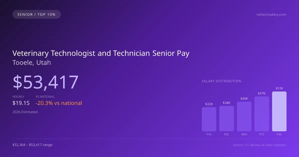 Veterinary Technologist and Technician Senior Salary in Tooele, UT — 2026 est., based on 2025 BLS