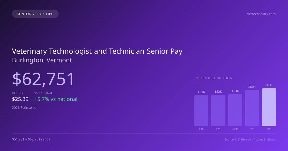 Veterinary Technologist and Technician Senior Salary in Burlington, VT — 2026 est., based on 2025 BLS