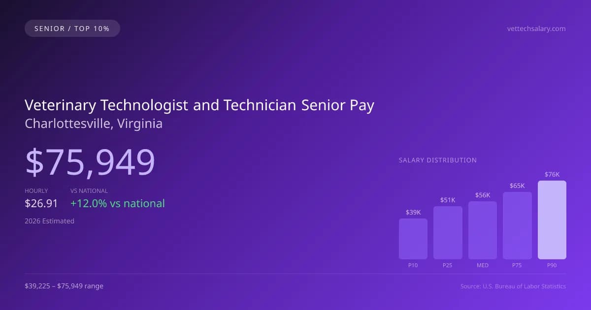 Veterinary Technologist and Technician Senior Salary in Charlottesville, VA — 2026 est., based on 2025 BLS