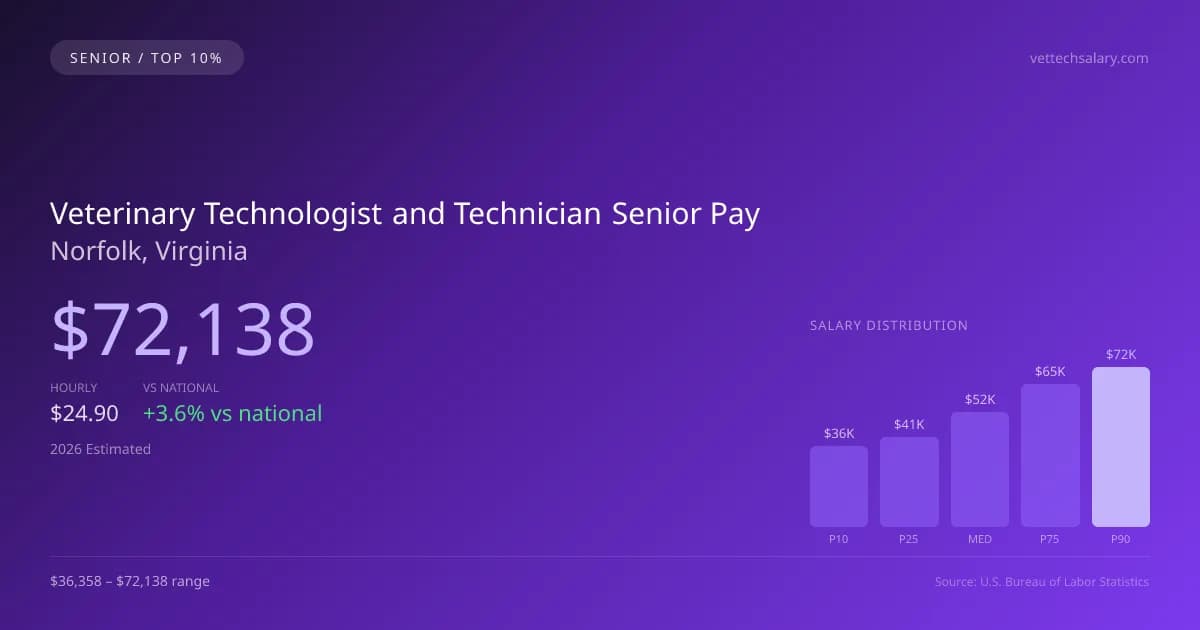 Veterinary Technologist and Technician Senior Salary in Norfolk, VA — 2026 est., based on 2025 BLS
