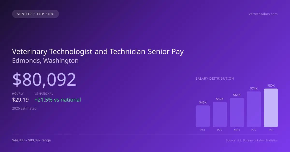 Veterinary Technologist and Technician Senior Salary in Edmonds, WA — 2026 est., based on 2025 BLS