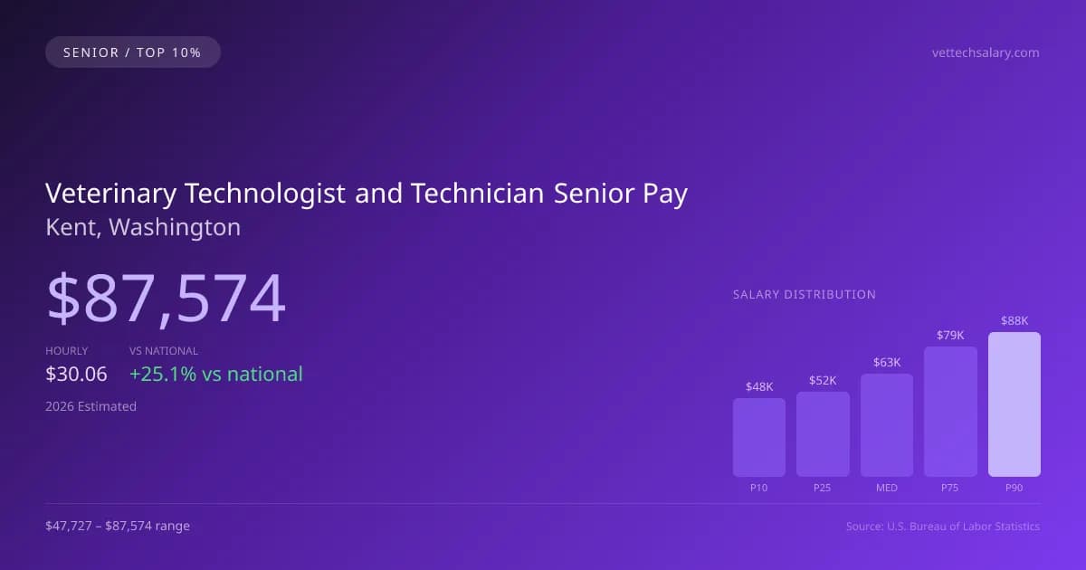 Veterinary Technologist and Technician Senior Salary in Kent, WA — 2026 est., based on 2025 BLS