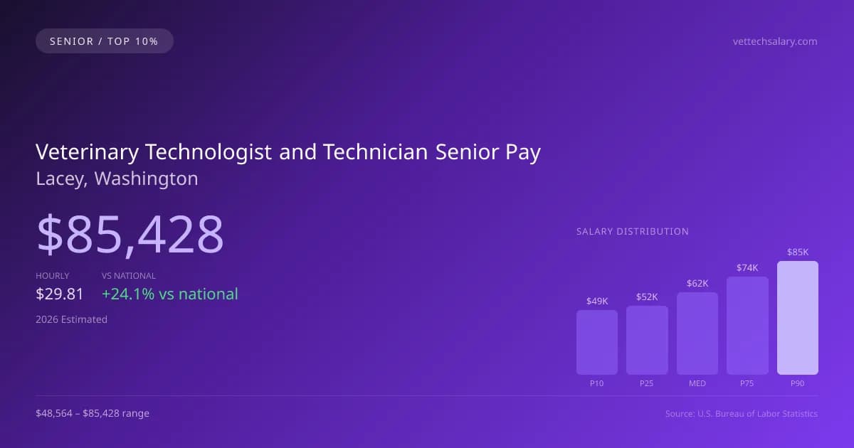 Veterinary Technologist and Technician Senior Salary in Lacey, WA — 2026 est., based on 2025 BLS