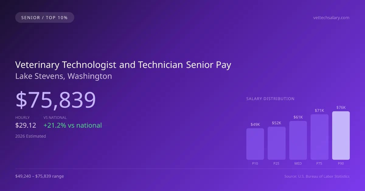 Veterinary Technologist and Technician Senior Salary in Lake Stevens, WA — 2026 est., based on 2025 BLS