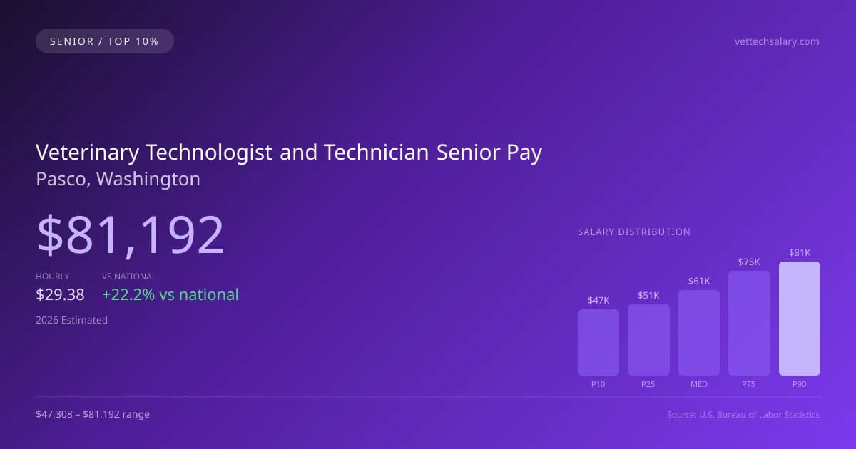 Veterinary Technologist and Technician Senior Salary in Pasco, WA — 2026 est., based on 2025 BLS