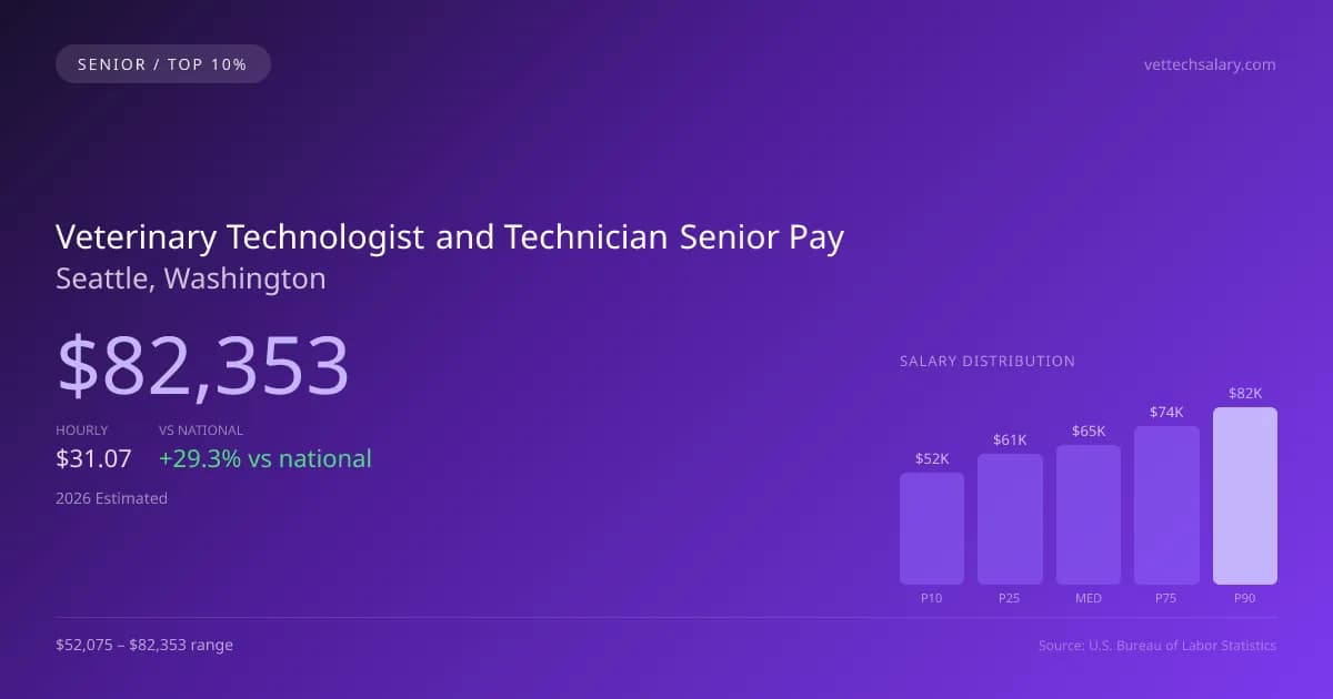 Veterinary Technologist and Technician Senior Salary in Seattle, WA — 2026 est., based on 2025 BLS