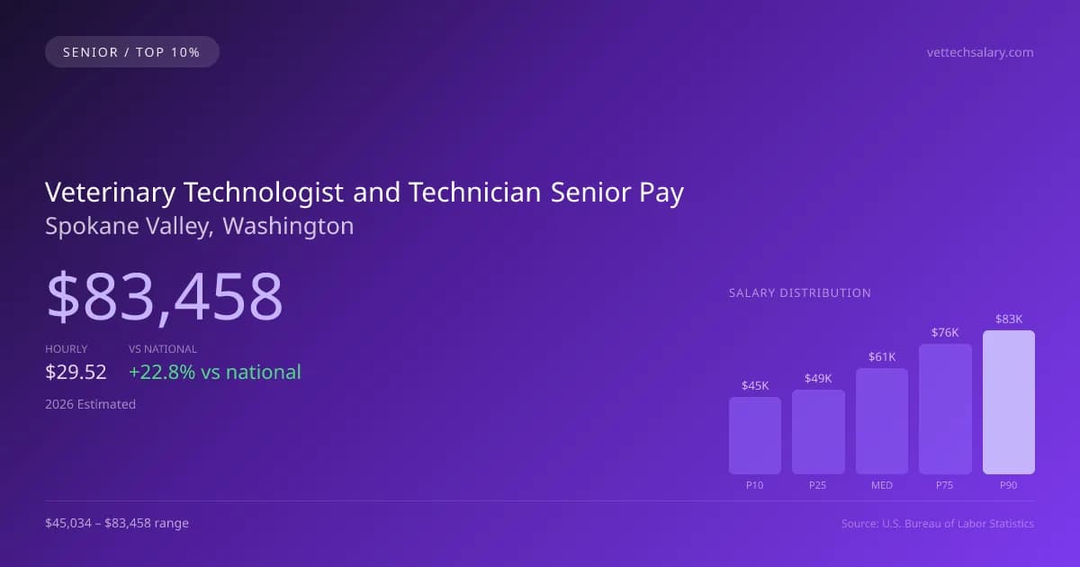Veterinary Technologist and Technician Senior Salary in Spokane Valley, WA — 2026 est., based on 2025 BLS