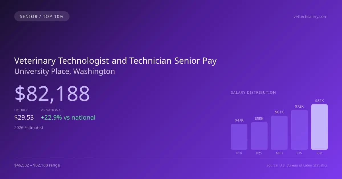 Veterinary Technologist and Technician Senior Salary in University Place, WA — 2026 est., based on 2025 BLS
