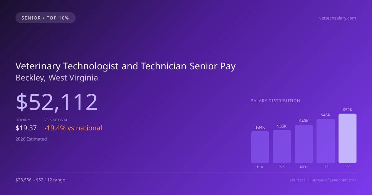 Veterinary Technologist and Technician Senior Salary in Beckley, WV — 2026 est., based on 2025 BLS