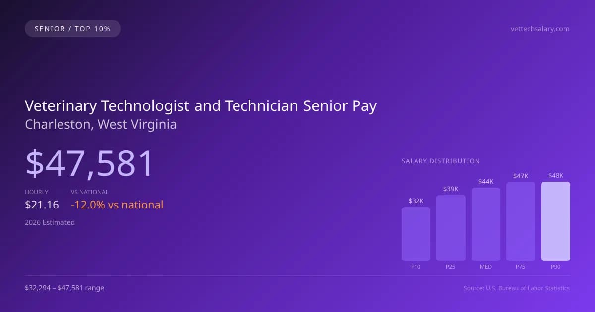 Veterinary Technologist and Technician Senior Salary in Charleston, WV — 2026 est., based on 2025 BLS