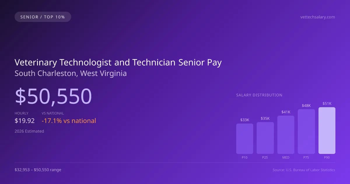 Veterinary Technologist and Technician Senior Salary in South Charleston, WV — 2026 est., based on 2025 BLS