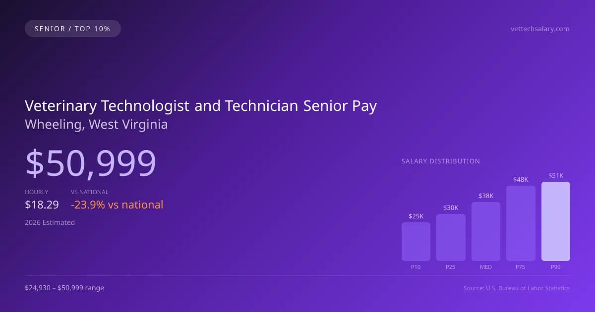 Veterinary Technologist and Technician Senior Salary in Wheeling, WV — 2026 est., based on 2025 BLS