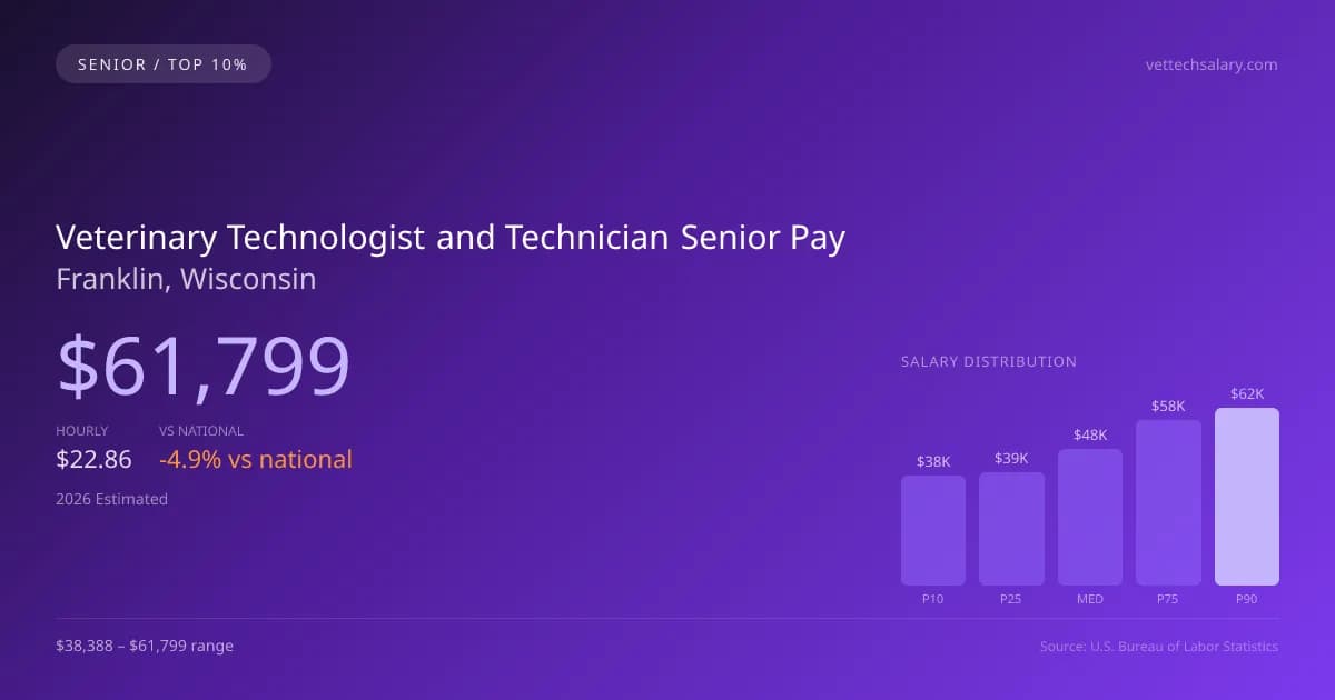 Veterinary Technologist and Technician Senior Salary in Franklin, WI — 2026 est., based on 2025 BLS