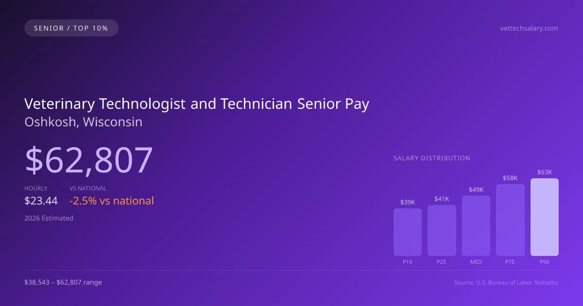 Veterinary Technologist and Technician Senior Salary in Oshkosh, WI — 2026 est., based on 2025 BLS