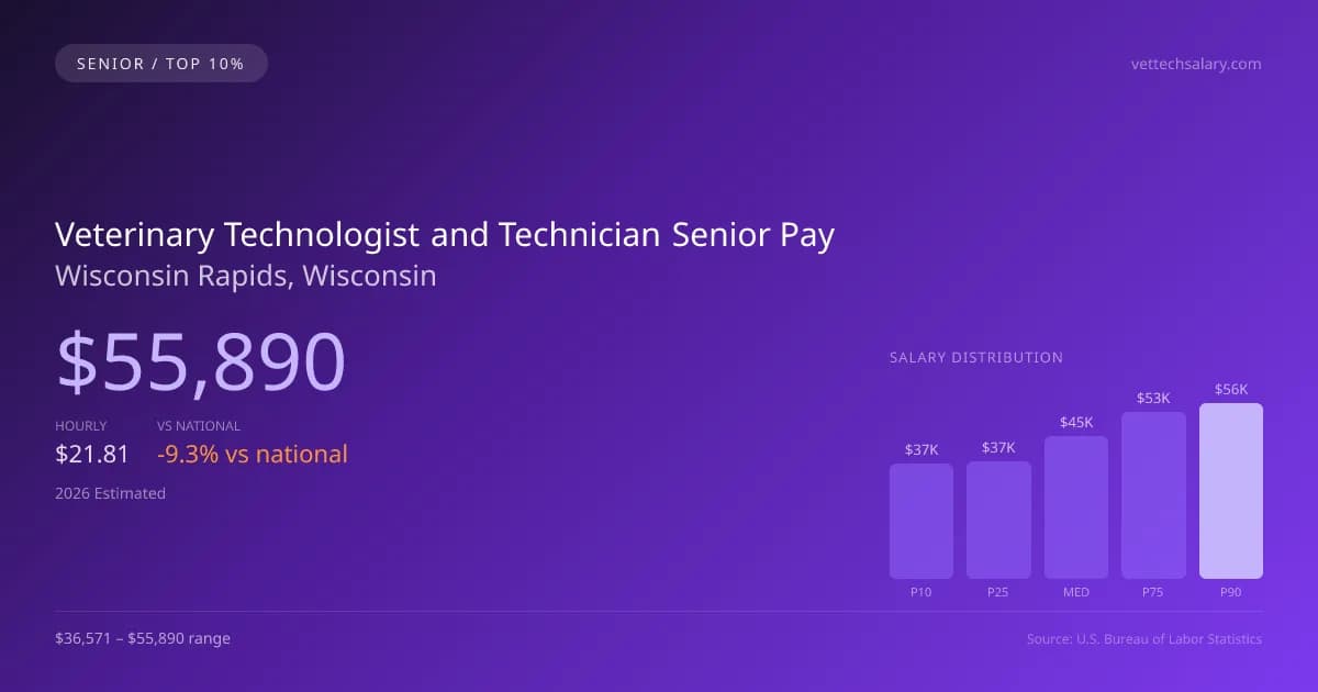 Veterinary Technologist and Technician Senior Salary in Wisconsin Rapids, WI — 2026 est., based on 2025 BLS