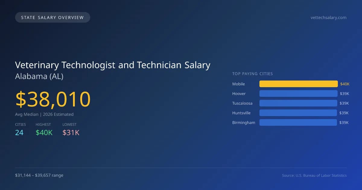 Veterinary Technologist and Technician Salary in Alabama - 2025 BLS Data Infographic