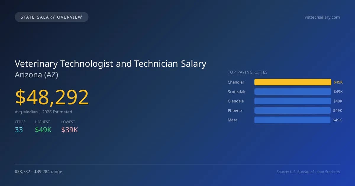 Veterinary Technologist and Technician Salary in Arizona - 2025 BLS Data Infographic