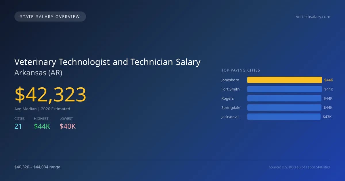 Veterinary Technologist and Technician Salary in Arkansas - 2025 BLS Data Infographic