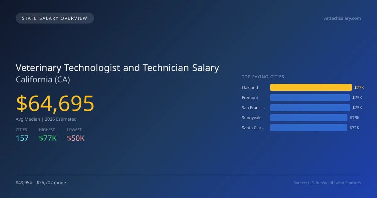 Veterinary Technologist and Technician Salary in California - 2025 BLS Data Infographic