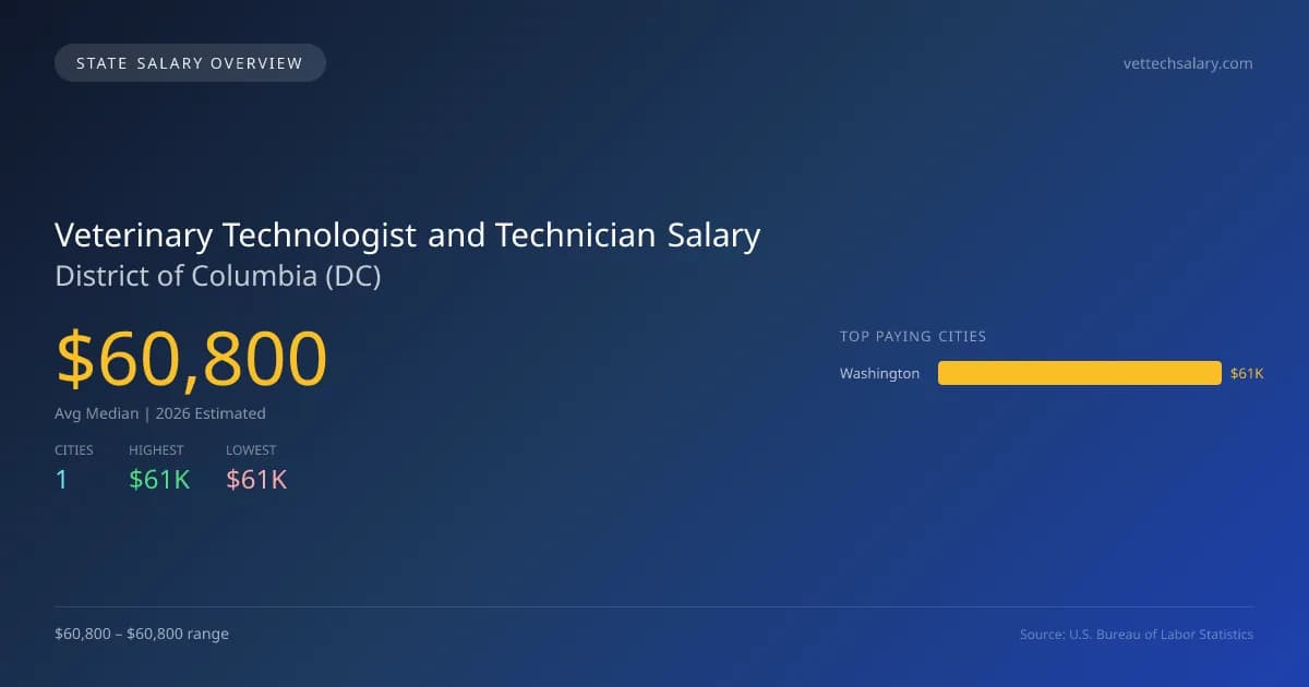 Veterinary Technologist and Technician Salary in District of Columbia - 2025 BLS Data Infographic