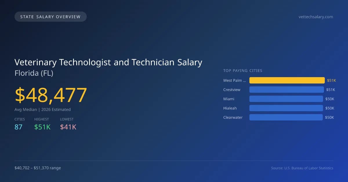 Veterinary Technologist and Technician Salary in Florida - 2025 BLS Data Infographic