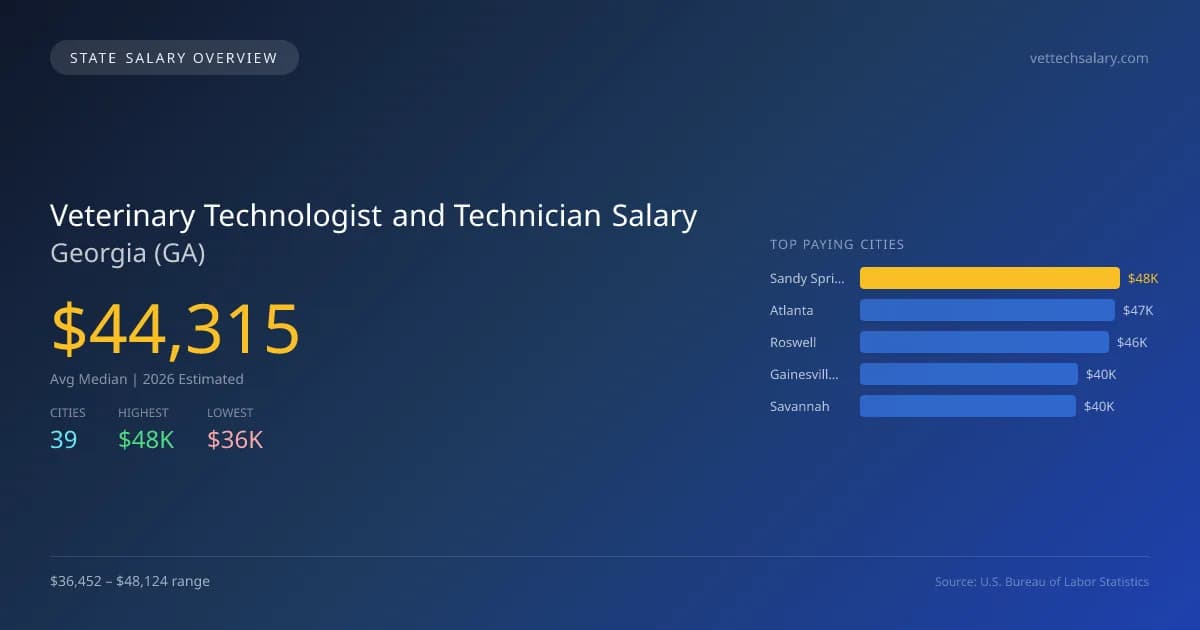 Veterinary Technologist and Technician Salary in Georgia - 2025 BLS Data Infographic