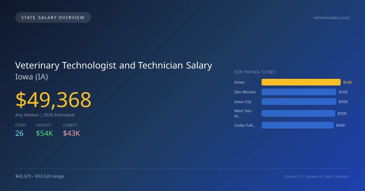 Veterinary Technologist and Technician Salary in Iowa - 2025 BLS Data Infographic
