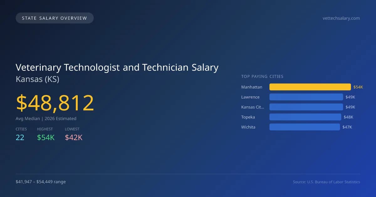 Veterinary Technologist and Technician Salary in Kansas - 2025 BLS Data Infographic