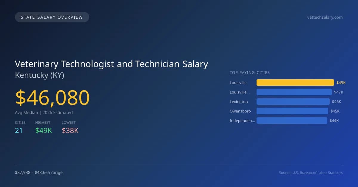 Veterinary Technologist and Technician Salary in Kentucky - 2025 BLS Data Infographic