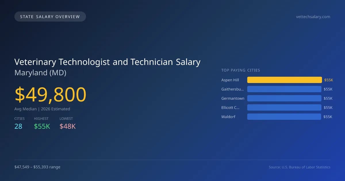Veterinary Technologist and Technician Salary in Maryland - 2025 BLS Data Infographic