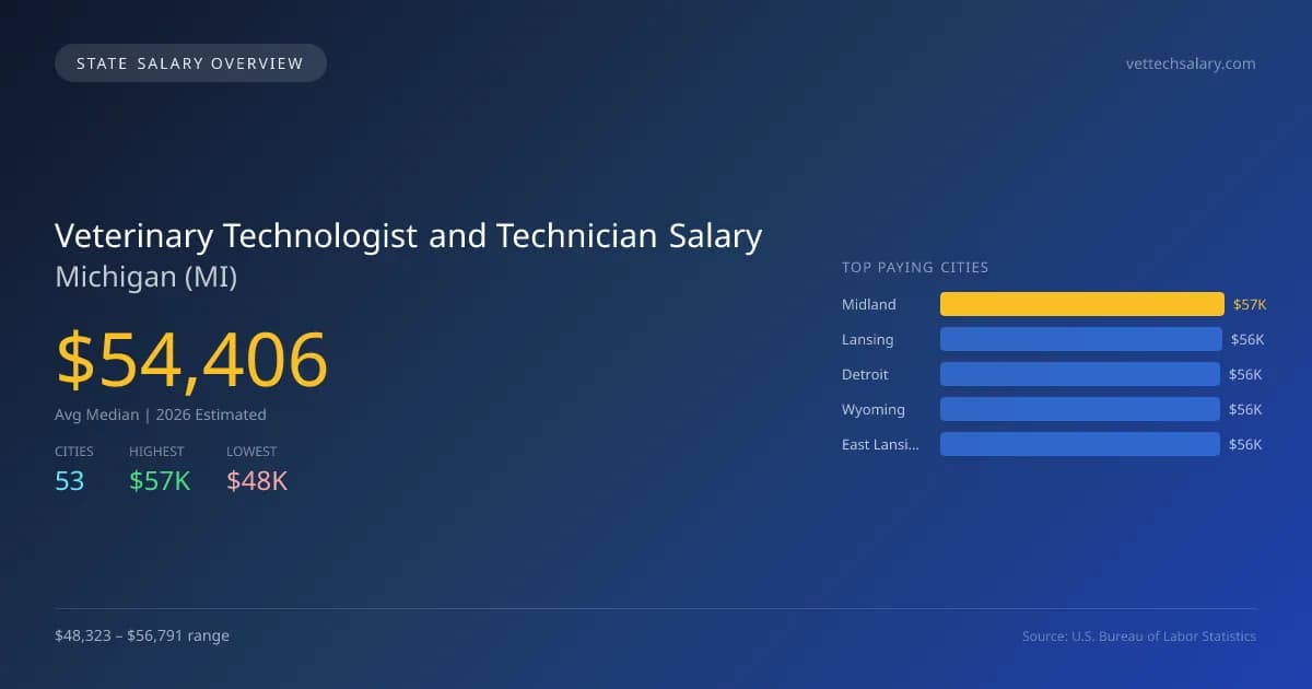Veterinary Technologist and Technician Salary in Michigan - 2025 BLS Data Infographic