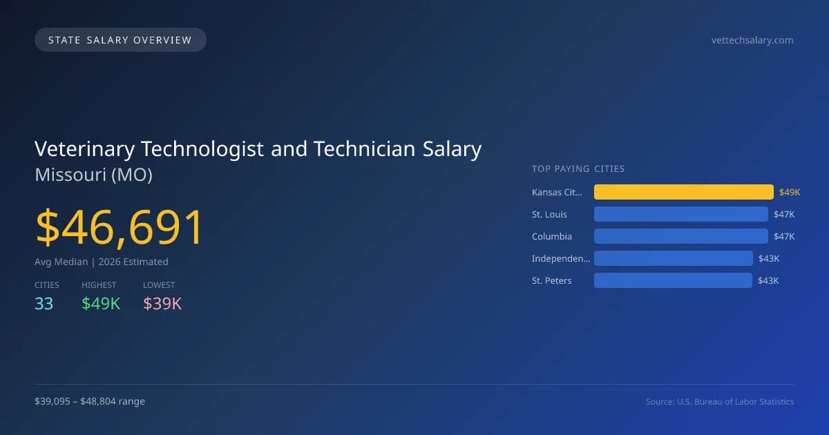 Veterinary Technologist and Technician Salary in Missouri - 2025 BLS Data Infographic