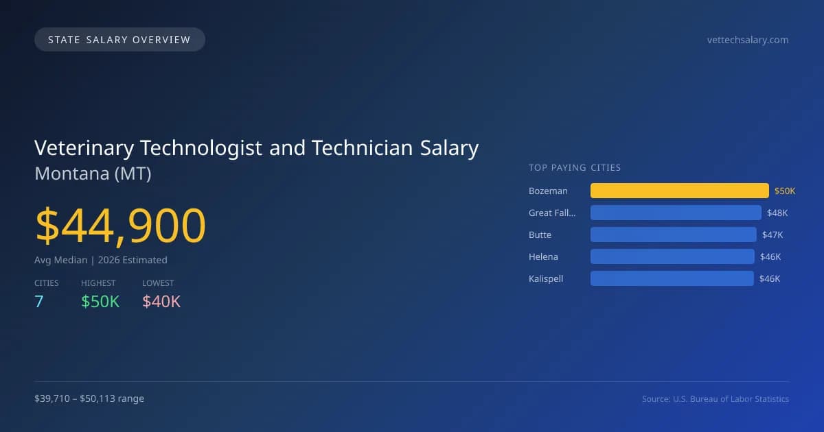 Veterinary Technologist and Technician Salary in Montana - 2025 BLS Data Infographic