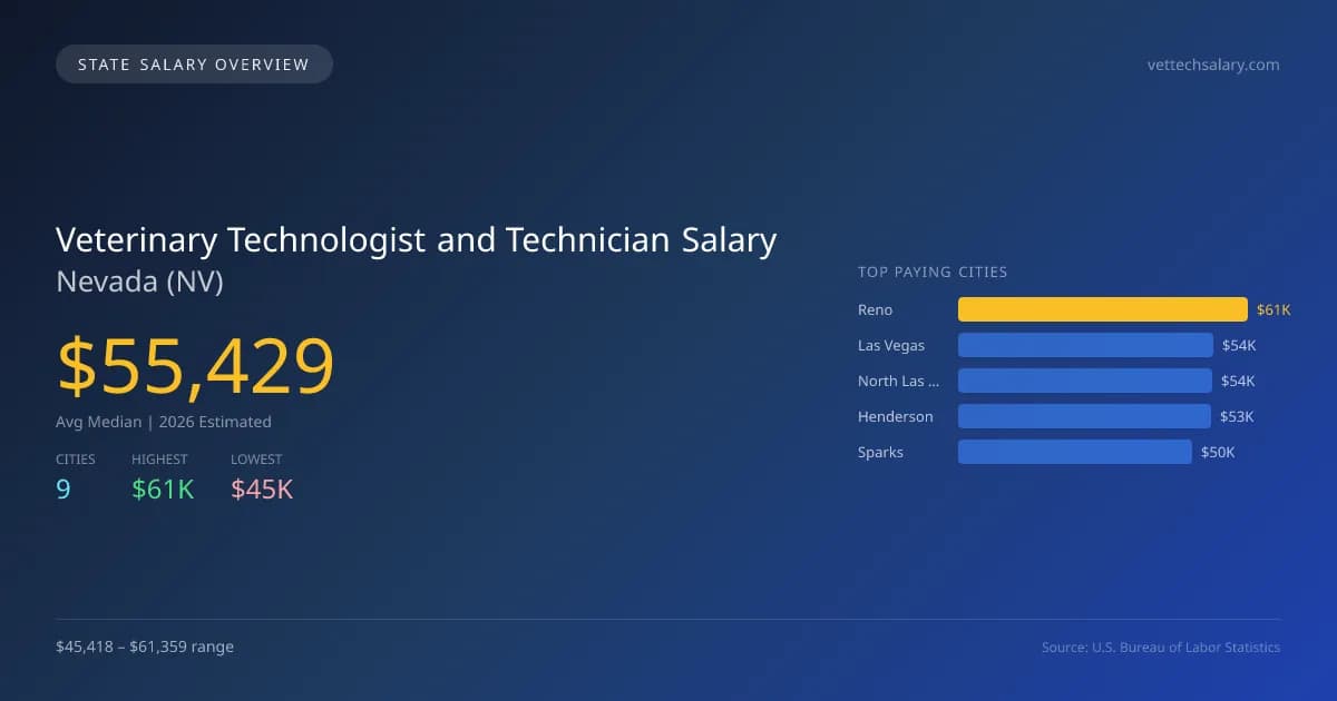 Veterinary Technologist and Technician Salary in Nevada - 2025 BLS Data Infographic