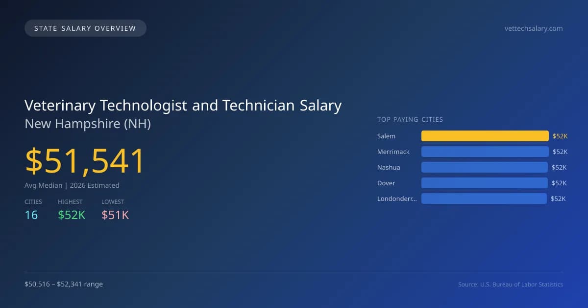 Veterinary Technologist and Technician Salary in New Hampshire - 2025 BLS Data Infographic