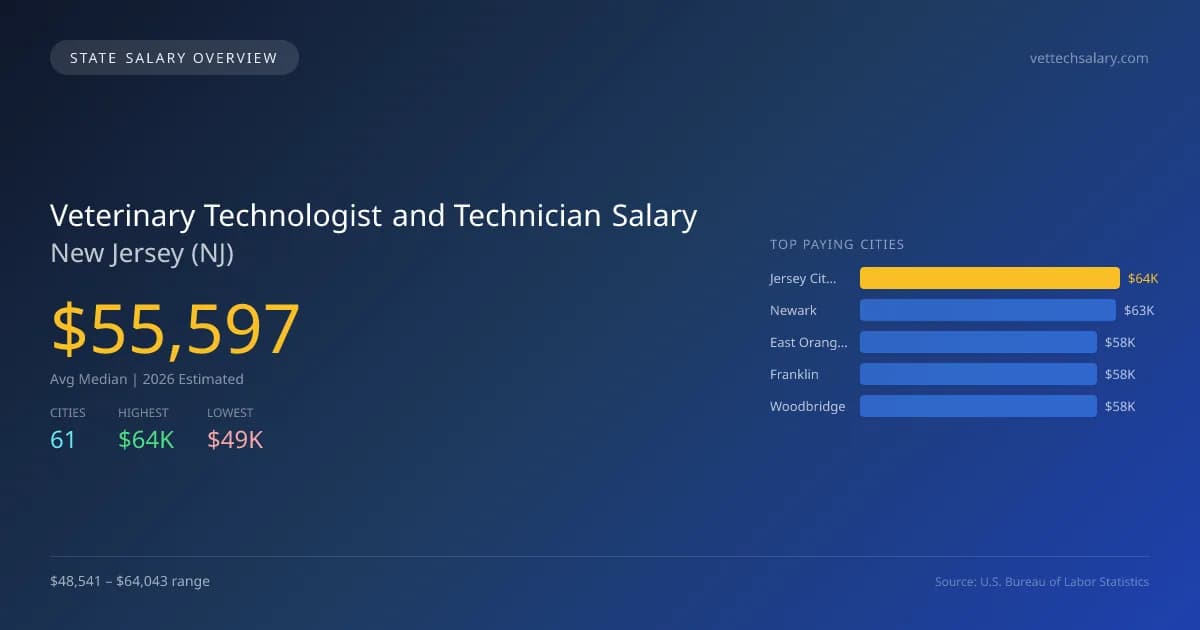 Veterinary Technologist and Technician Salary in New Jersey - 2025 BLS Data Infographic