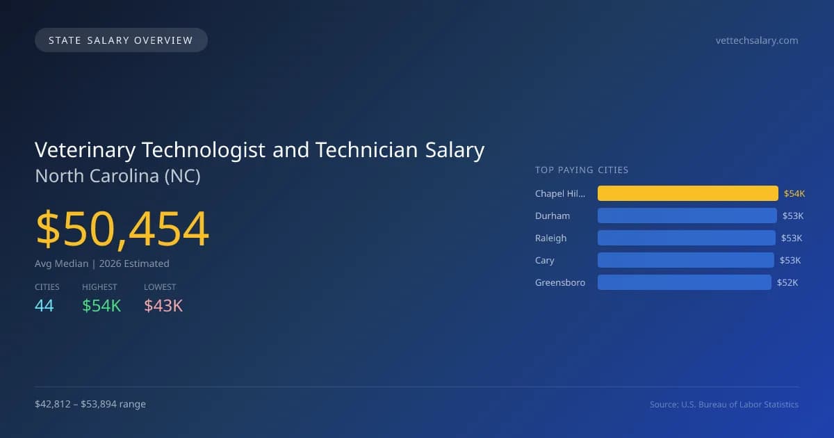 Veterinary Technologist and Technician Salary in North Carolina - 2025 BLS Data Infographic