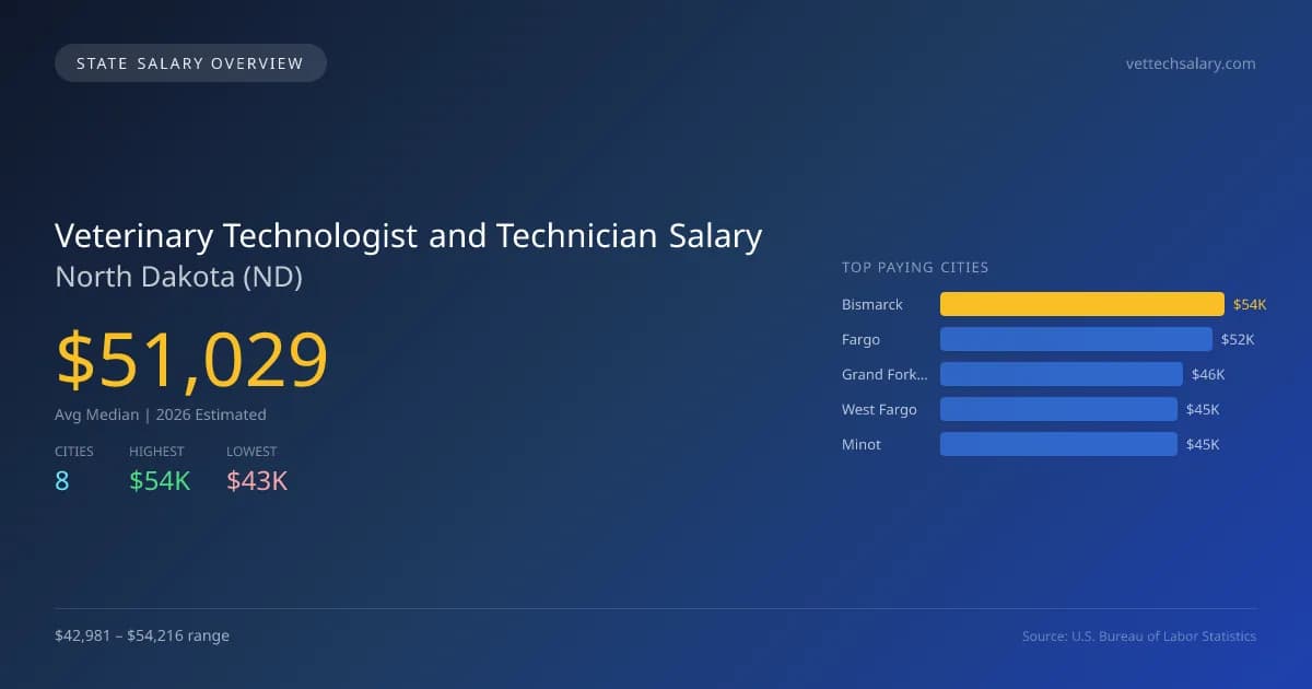 Veterinary Technologist and Technician Salary in North Dakota - 2025 BLS Data Infographic