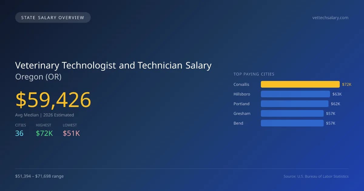 Veterinary Technologist and Technician Salary in Oregon - 2025 BLS Data Infographic