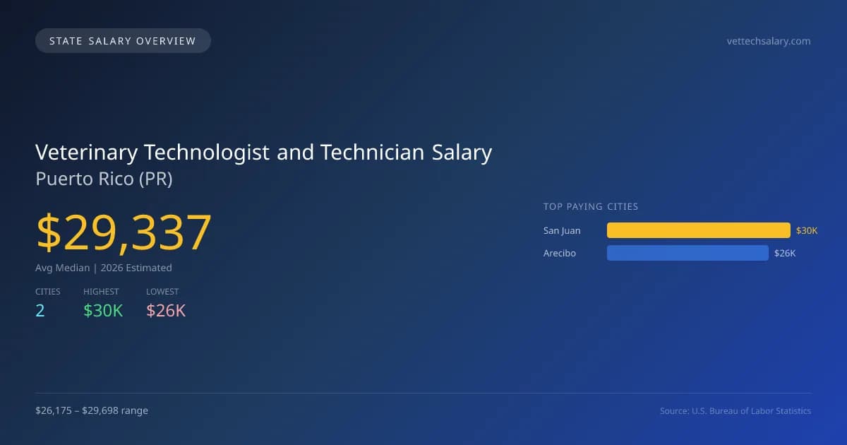Veterinary Technologist and Technician Salary in Puerto Rico - 2025 BLS Data Infographic