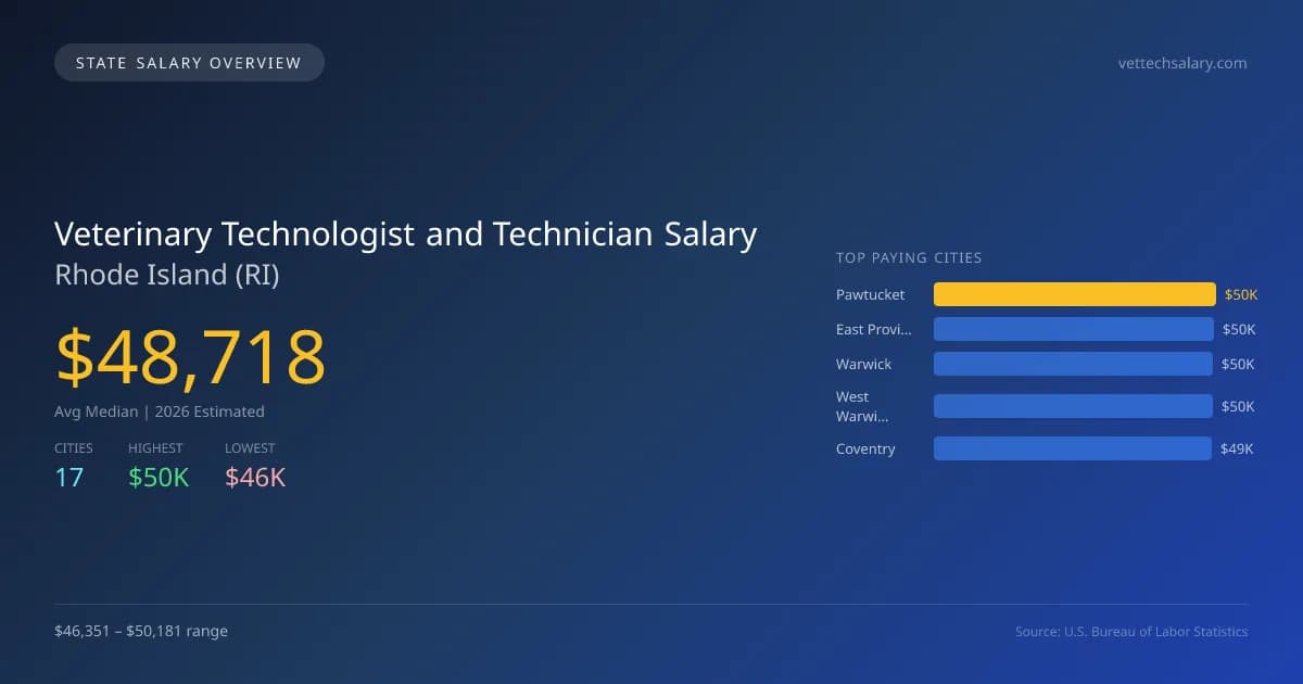 Veterinary Technologist and Technician Salary in Rhode Island - 2025 BLS Data Infographic