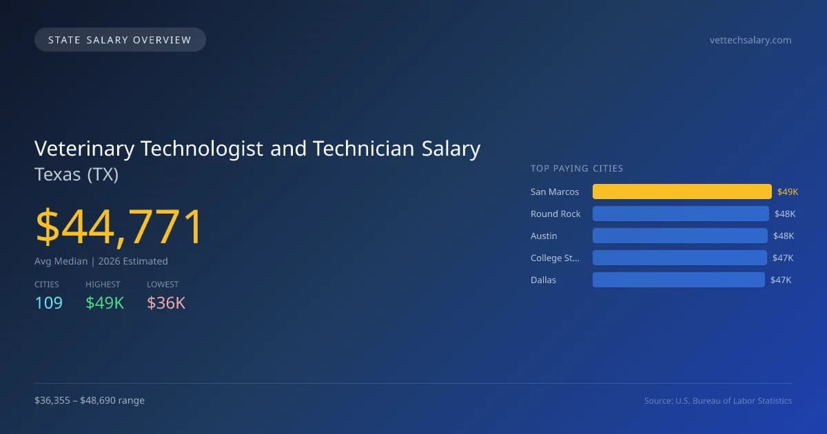 Veterinary Technologist and Technician Salary in Texas - 2025 BLS Data Infographic