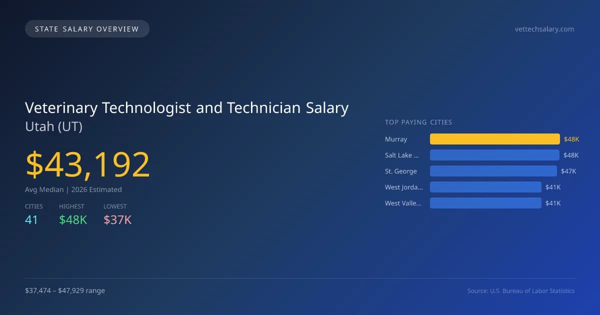 Veterinary Technologist and Technician Salary in Utah - 2025 BLS Data Infographic