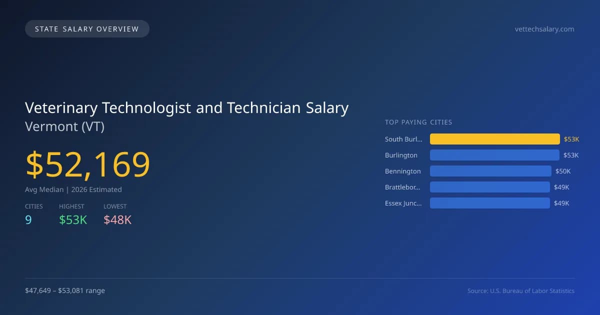 Veterinary Technologist and Technician Salary in Vermont - 2025 BLS Data Infographic