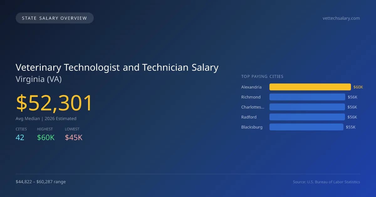 Veterinary Technologist and Technician Salary in Virginia - 2025 BLS Data Infographic