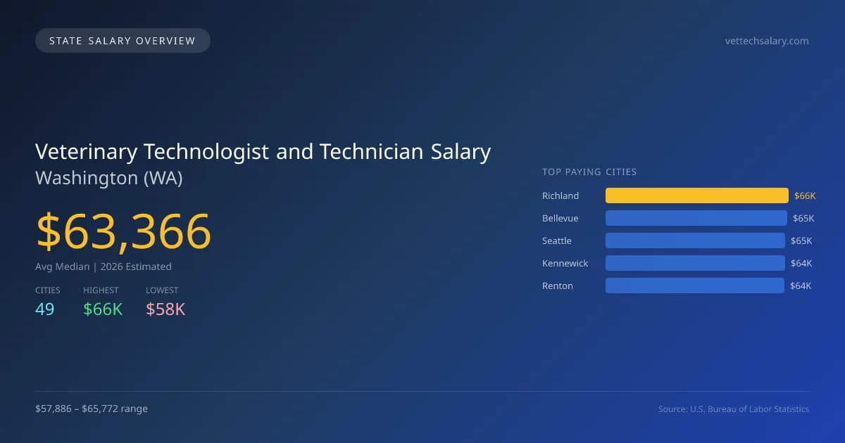 Veterinary Technologist and Technician Salary in Washington - 2025 BLS Data Infographic